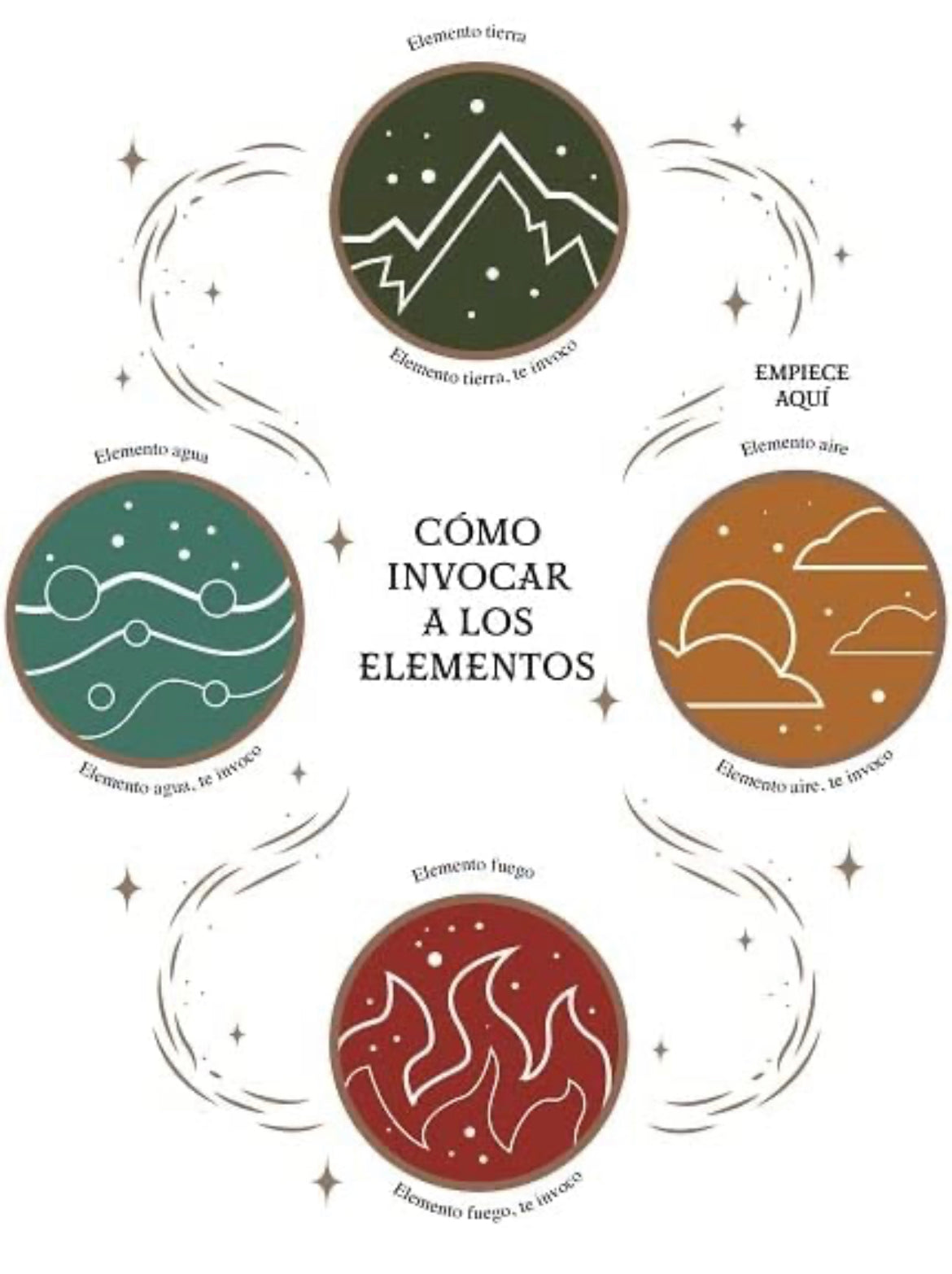 Guía de la bruja del bosque MAGIA DE LA TIERRA : Use la magia para conectar su ser con los 4 elementos de la naturaleza ( tierra, aire, fuego y agua)) - GreenWitchArt